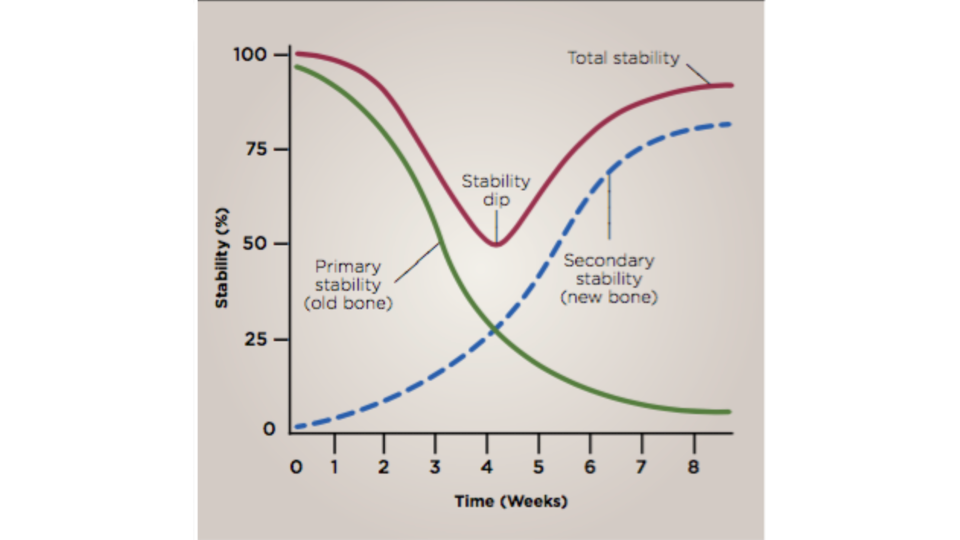 Depiction of implant stability over time